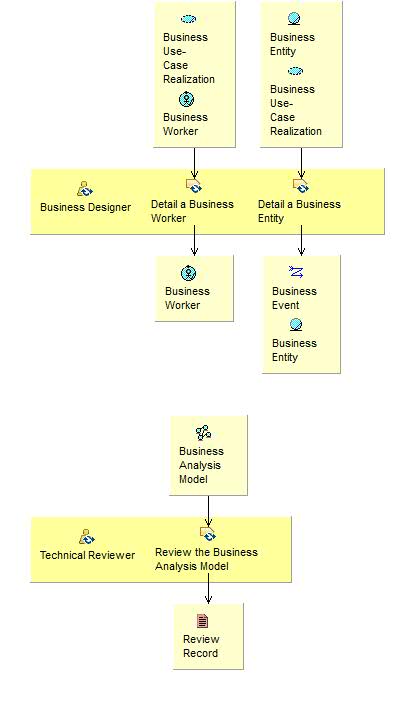 Activity detail diagram: Refine Roles and Responsibilities